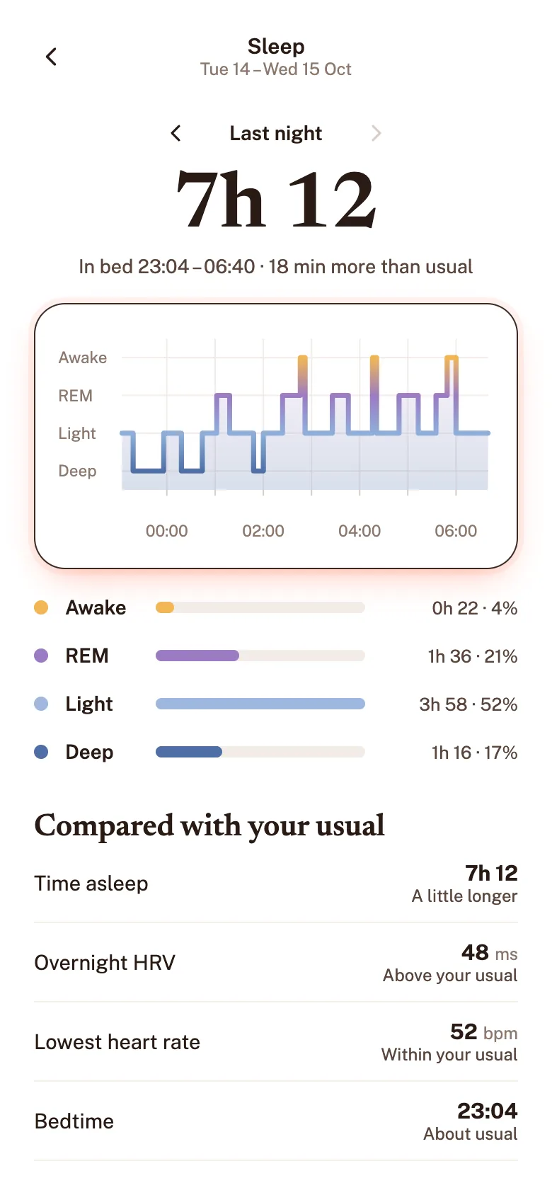 The sleep screen, showing last night’s sleep and its stages